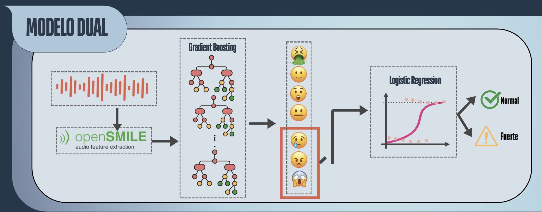 Dual-stage speech emotion recognition pipeline from WAV audio to eGeMAPS features, emotion classification, and intensity prediction