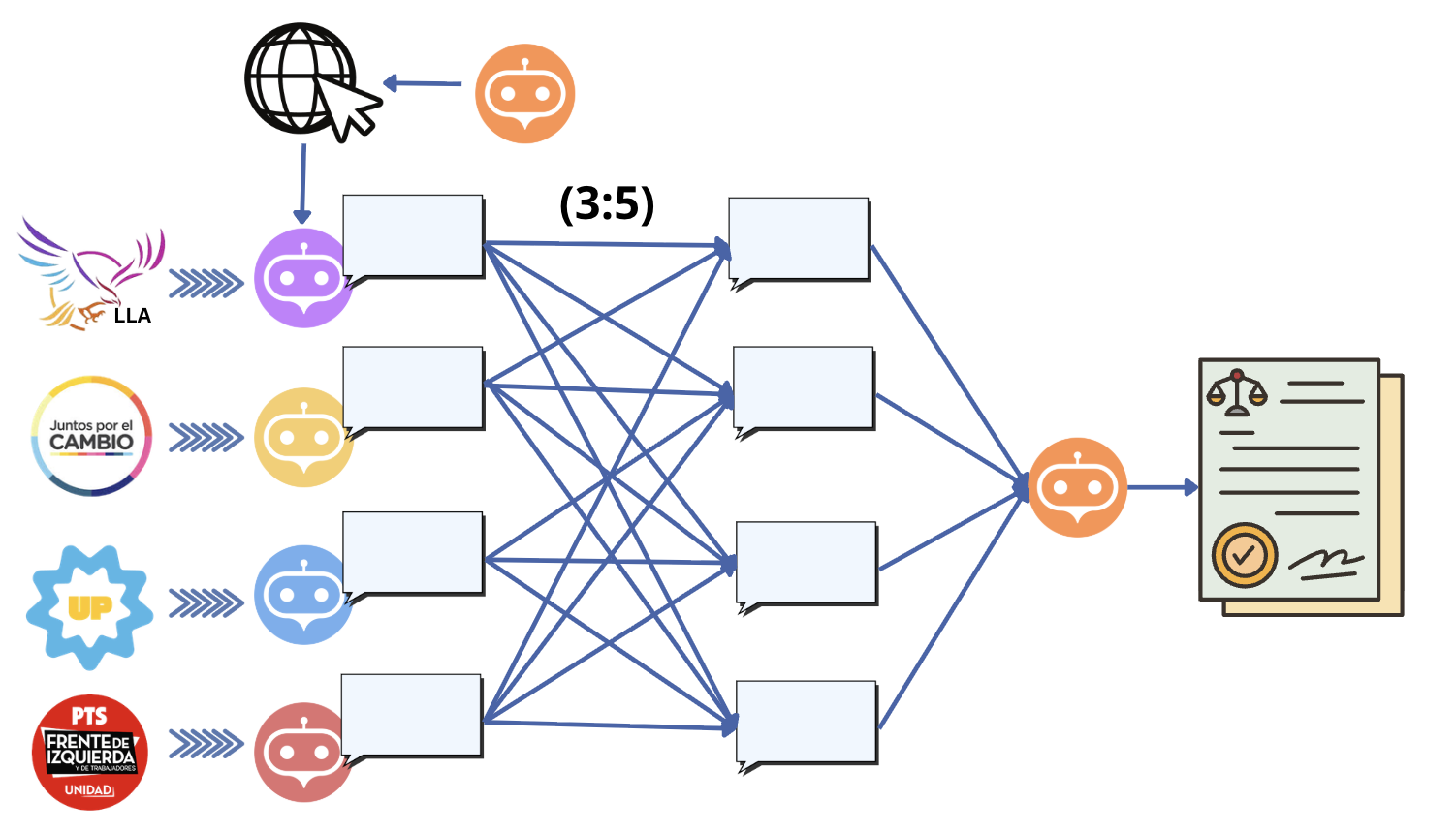 Multi-agent political debate methodology diagram from political agents through debate and review to a report